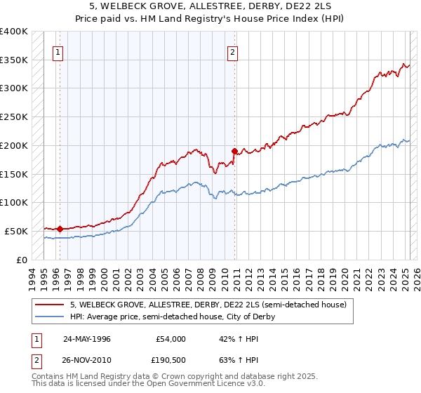 5, WELBECK GROVE, ALLESTREE, DERBY, DE22 2LS: Price paid vs HM Land Registry's House Price Index