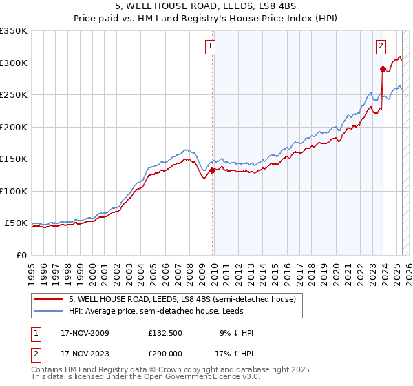 5, WELL HOUSE ROAD, LEEDS, LS8 4BS: Price paid vs HM Land Registry's House Price Index