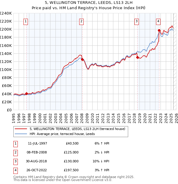 5, WELLINGTON TERRACE, LEEDS, LS13 2LH: Price paid vs HM Land Registry's House Price Index