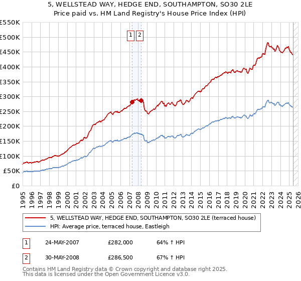 5, WELLSTEAD WAY, HEDGE END, SOUTHAMPTON, SO30 2LE: Price paid vs HM Land Registry's House Price Index