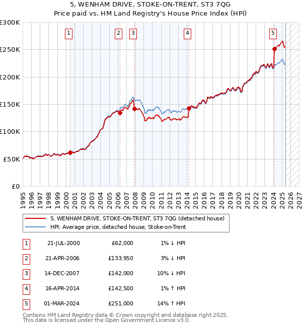 5, WENHAM DRIVE, STOKE-ON-TRENT, ST3 7QG: Price paid vs HM Land Registry's House Price Index