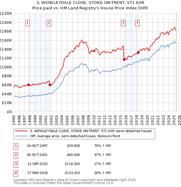 5, WENSLEYDALE CLOSE, STOKE-ON-TRENT, ST1 6XR: Price paid vs HM Land Registry's House Price Index