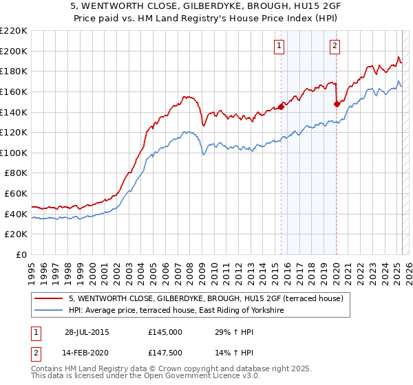 5, WENTWORTH CLOSE, GILBERDYKE, BROUGH, HU15 2GF: Price paid vs HM Land Registry's House Price Index