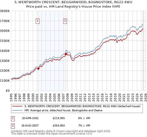5, WENTWORTH CRESCENT, BEGGARWOOD, BASINGSTOKE, RG22 4WU: Price paid vs HM Land Registry's House Price Index