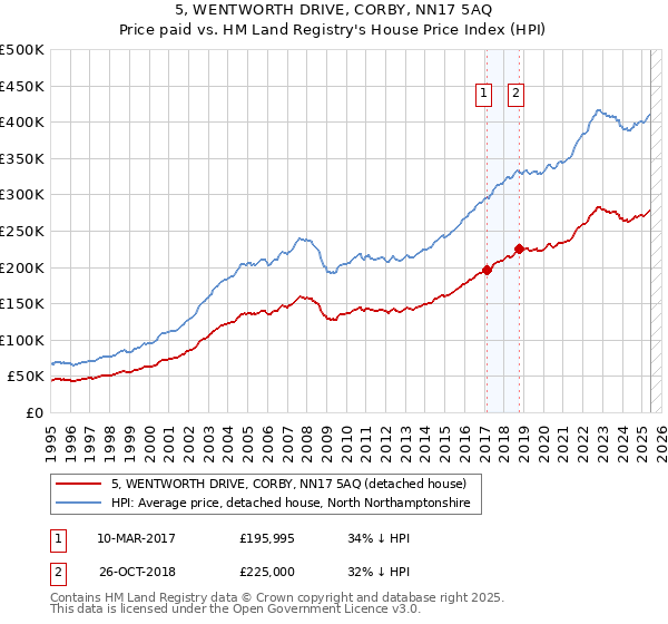 5, WENTWORTH DRIVE, CORBY, NN17 5AQ: Price paid vs HM Land Registry's House Price Index