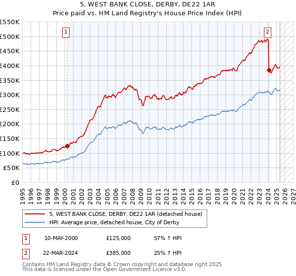 5, WEST BANK CLOSE, DERBY, DE22 1AR: Price paid vs HM Land Registry's House Price Index