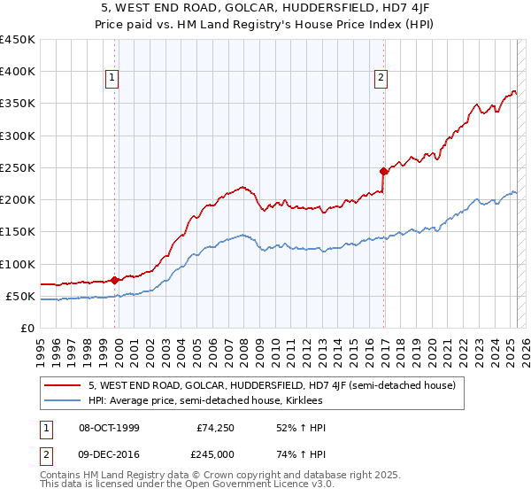 5, WEST END ROAD, GOLCAR, HUDDERSFIELD, HD7 4JF: Price paid vs HM Land Registry's House Price Index