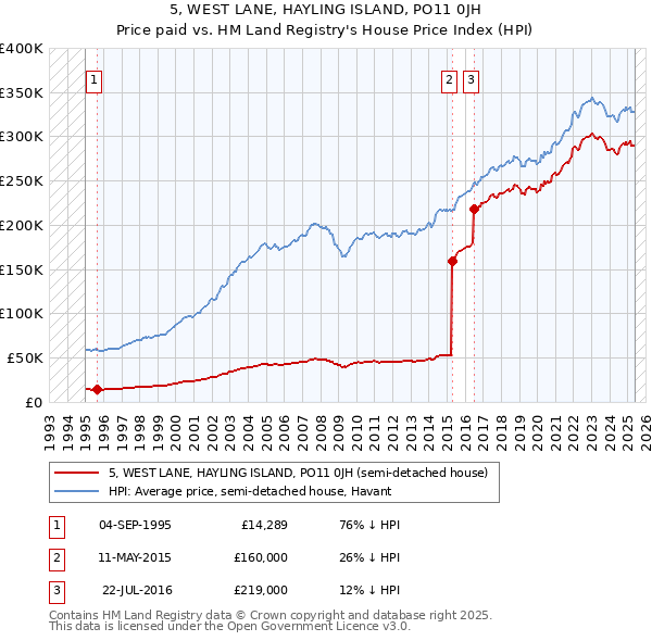 5, WEST LANE, HAYLING ISLAND, PO11 0JH: Price paid vs HM Land Registry's House Price Index