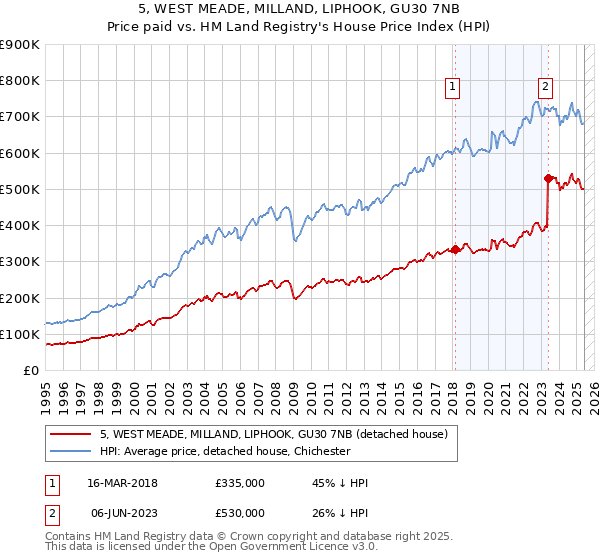 5, WEST MEADE, MILLAND, LIPHOOK, GU30 7NB: Price paid vs HM Land Registry's House Price Index