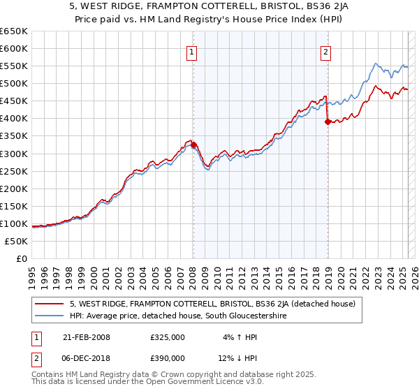 5, WEST RIDGE, FRAMPTON COTTERELL, BRISTOL, BS36 2JA: Price paid vs HM Land Registry's House Price Index
