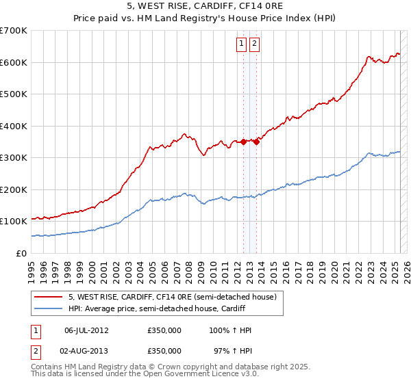 5, WEST RISE, CARDIFF, CF14 0RE: Price paid vs HM Land Registry's House Price Index