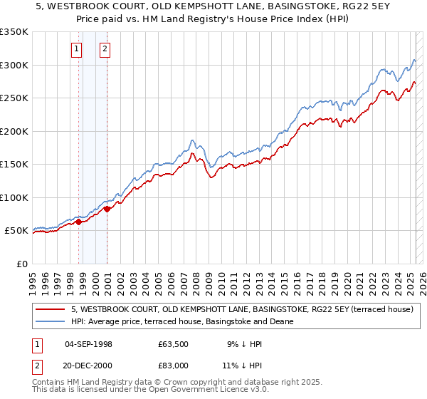 5, WESTBROOK COURT, OLD KEMPSHOTT LANE, BASINGSTOKE, RG22 5EY: Price paid vs HM Land Registry's House Price Index