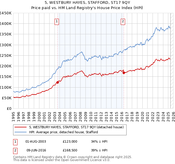 5, WESTBURY HAYES, STAFFORD, ST17 9QY: Price paid vs HM Land Registry's House Price Index