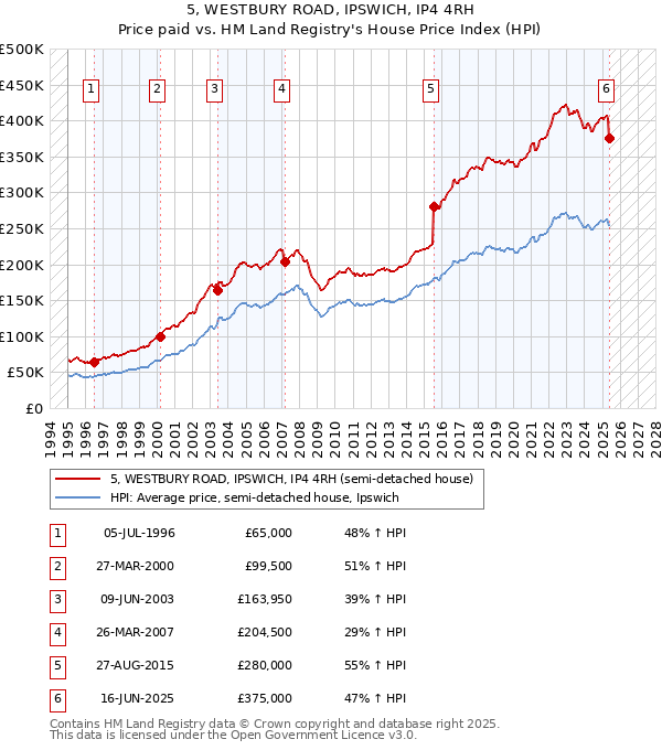 5, WESTBURY ROAD, IPSWICH, IP4 4RH: Price paid vs HM Land Registry's House Price Index