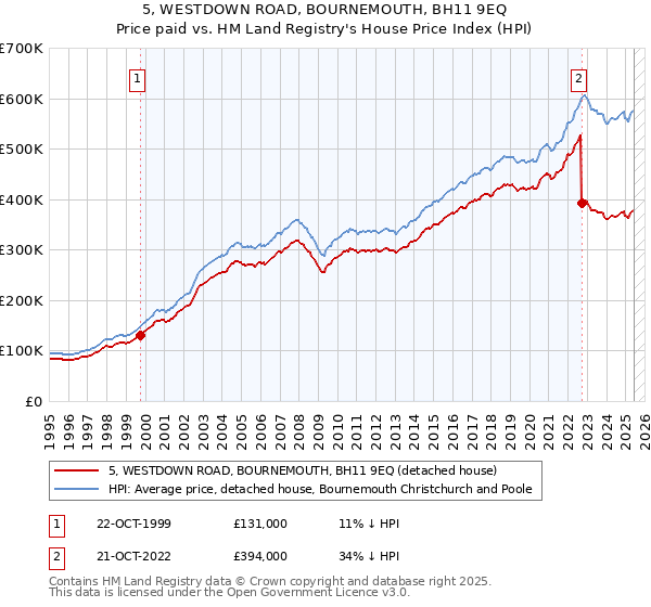 5, WESTDOWN ROAD, BOURNEMOUTH, BH11 9EQ: Price paid vs HM Land Registry's House Price Index