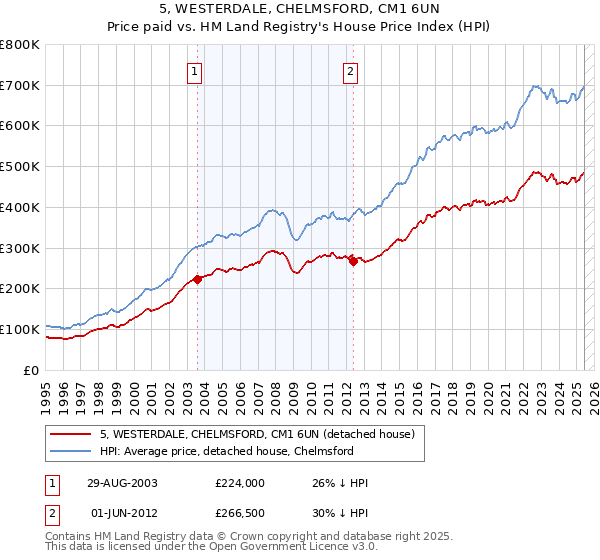 5, WESTERDALE, CHELMSFORD, CM1 6UN: Price paid vs HM Land Registry's House Price Index