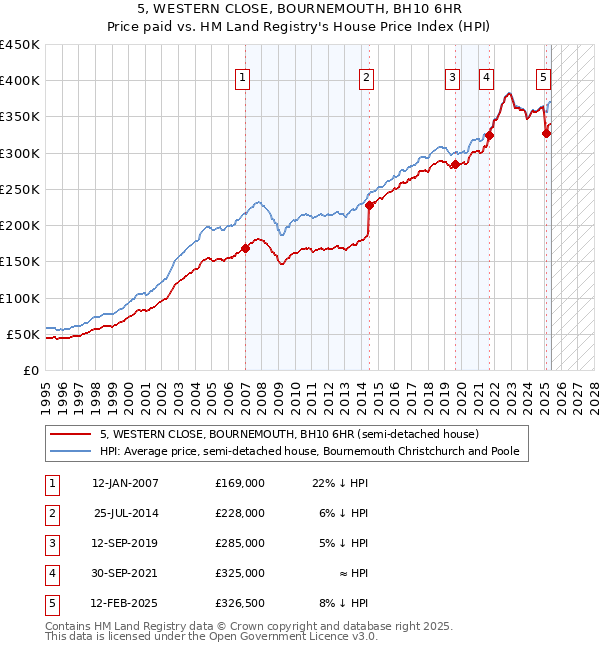 5, WESTERN CLOSE, BOURNEMOUTH, BH10 6HR: Price paid vs HM Land Registry's House Price Index