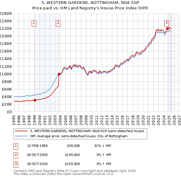 5, WESTERN GARDENS, NOTTINGHAM, NG8 5GP: Price paid vs HM Land Registry's House Price Index