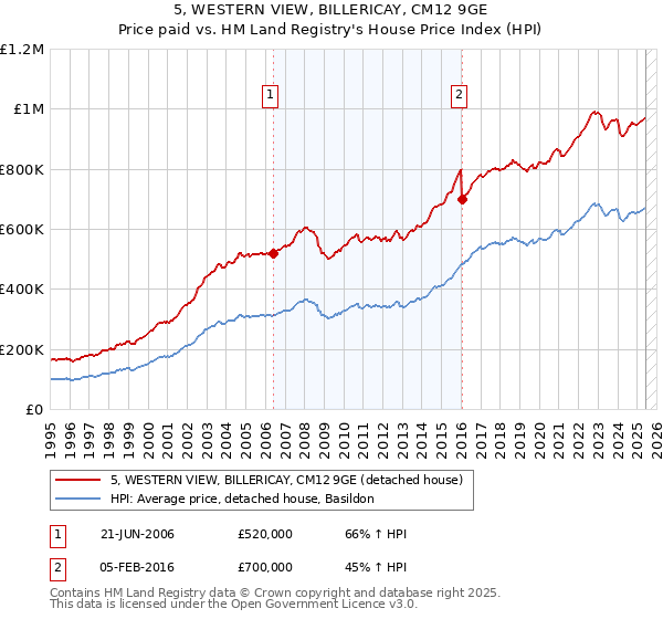 5, WESTERN VIEW, BILLERICAY, CM12 9GE: Price paid vs HM Land Registry's House Price Index