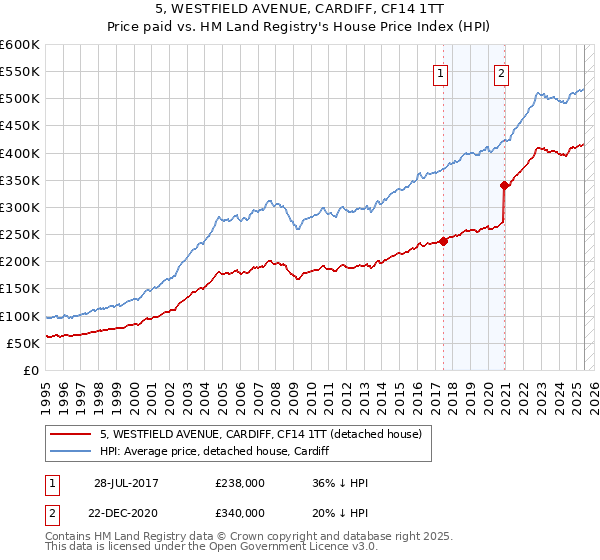 5, WESTFIELD AVENUE, CARDIFF, CF14 1TT: Price paid vs HM Land Registry's House Price Index