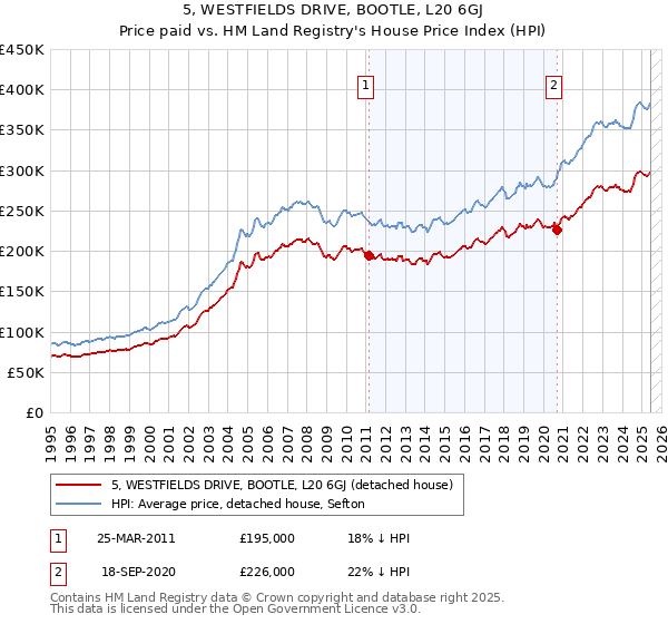 5, WESTFIELDS DRIVE, BOOTLE, L20 6GJ: Price paid vs HM Land Registry's House Price Index