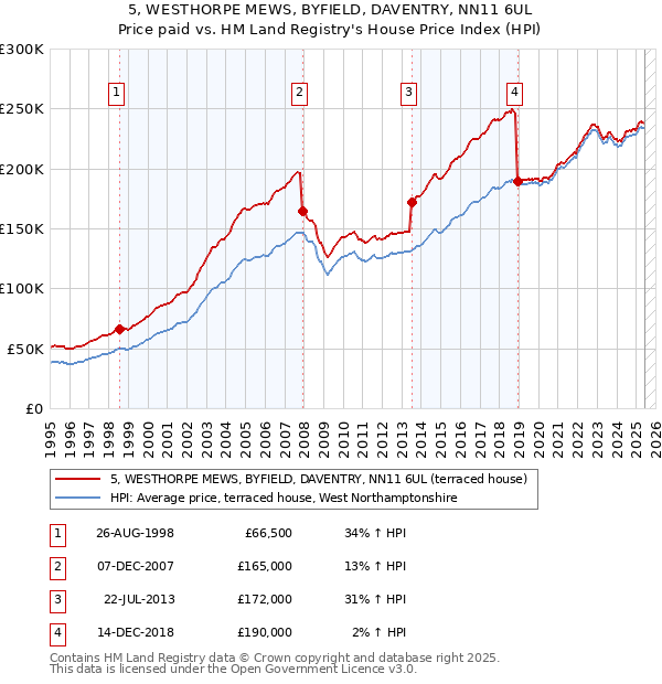 5, WESTHORPE MEWS, BYFIELD, DAVENTRY, NN11 6UL: Price paid vs HM Land Registry's House Price Index