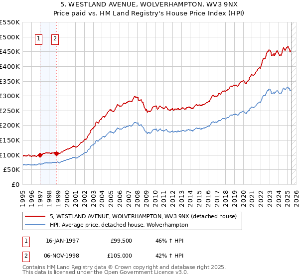 5, WESTLAND AVENUE, WOLVERHAMPTON, WV3 9NX: Price paid vs HM Land Registry's House Price Index