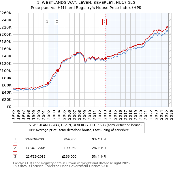 5, WESTLANDS WAY, LEVEN, BEVERLEY, HU17 5LG: Price paid vs HM Land Registry's House Price Index