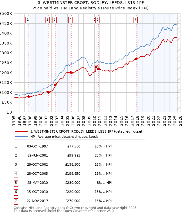 5, WESTMINSTER CROFT, RODLEY, LEEDS, LS13 1PF: Price paid vs HM Land Registry's House Price Index