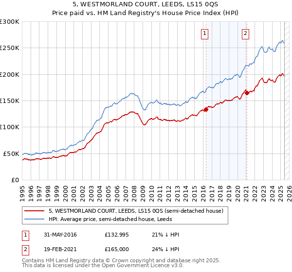 5, WESTMORLAND COURT, LEEDS, LS15 0QS: Price paid vs HM Land Registry's House Price Index
