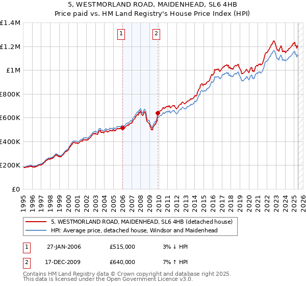 5, WESTMORLAND ROAD, MAIDENHEAD, SL6 4HB: Price paid vs HM Land Registry's House Price Index