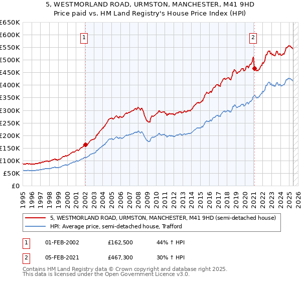 5, WESTMORLAND ROAD, URMSTON, MANCHESTER, M41 9HD: Price paid vs HM Land Registry's House Price Index