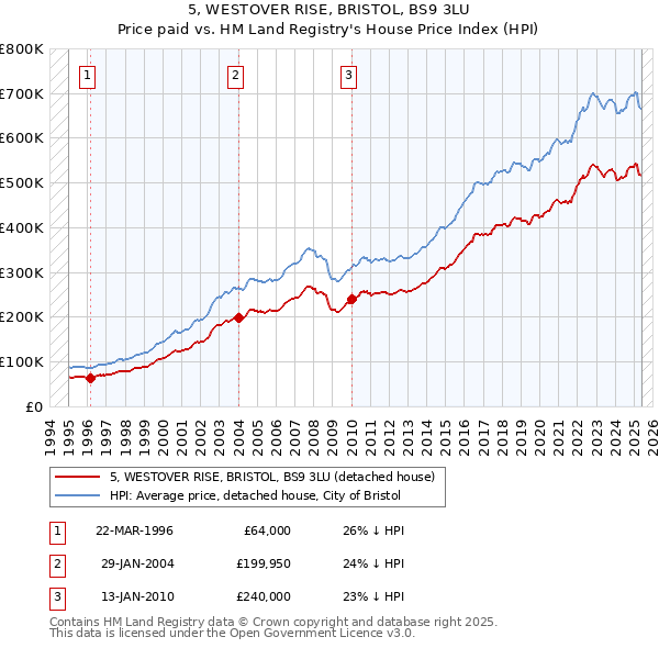 5, WESTOVER RISE, BRISTOL, BS9 3LU: Price paid vs HM Land Registry's House Price Index