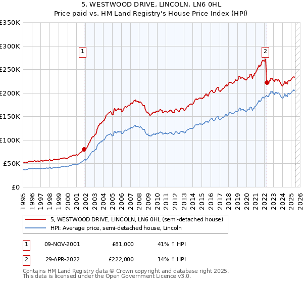 5, WESTWOOD DRIVE, LINCOLN, LN6 0HL: Price paid vs HM Land Registry's House Price Index