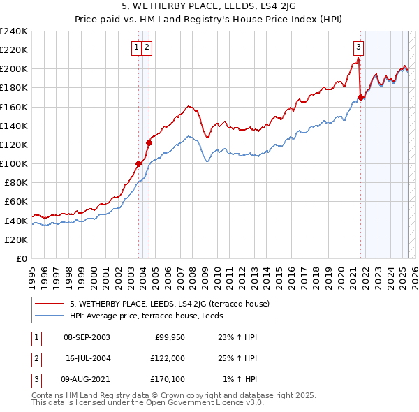 5, WETHERBY PLACE, LEEDS, LS4 2JG: Price paid vs HM Land Registry's House Price Index