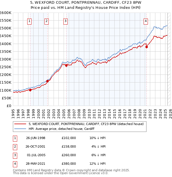 5, WEXFORD COURT, PONTPRENNAU, CARDIFF, CF23 8PW: Price paid vs HM Land Registry's House Price Index
