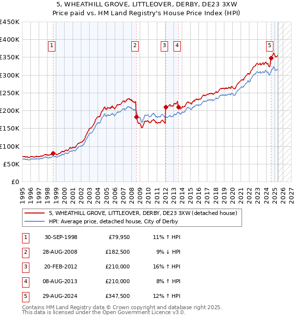 5, WHEATHILL GROVE, LITTLEOVER, DERBY, DE23 3XW: Price paid vs HM Land Registry's House Price Index