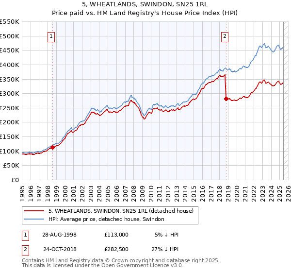 5, WHEATLANDS, SWINDON, SN25 1RL: Price paid vs HM Land Registry's House Price Index