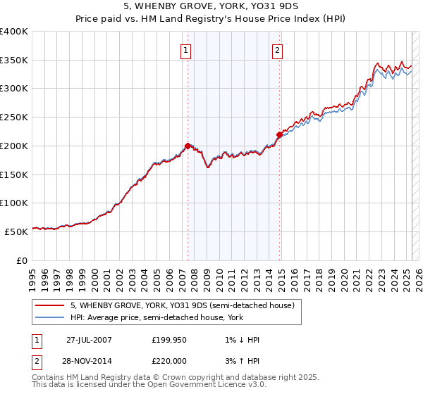 5, WHENBY GROVE, YORK, YO31 9DS: Price paid vs HM Land Registry's House Price Index