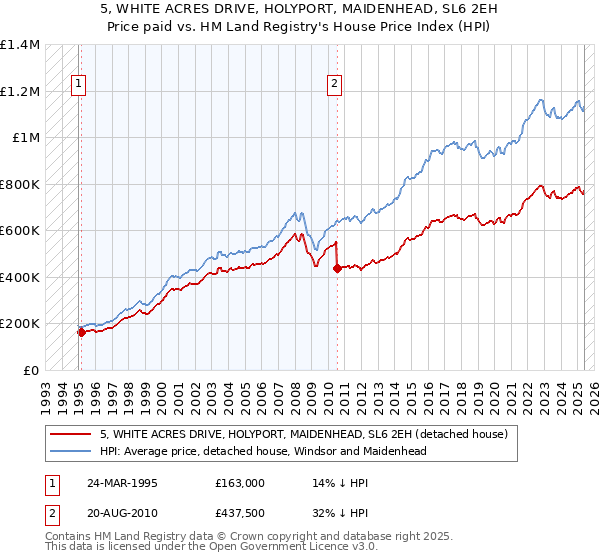 5, WHITE ACRES DRIVE, HOLYPORT, MAIDENHEAD, SL6 2EH: Price paid vs HM Land Registry's House Price Index