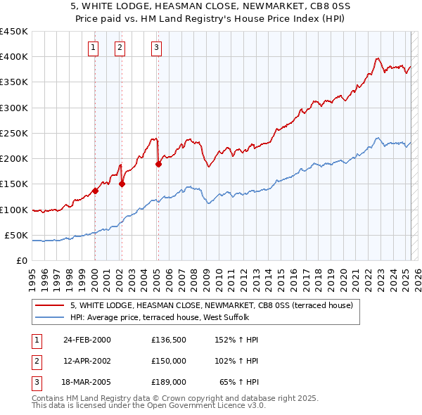 5, WHITE LODGE, HEASMAN CLOSE, NEWMARKET, CB8 0SS: Price paid vs HM Land Registry's House Price Index
