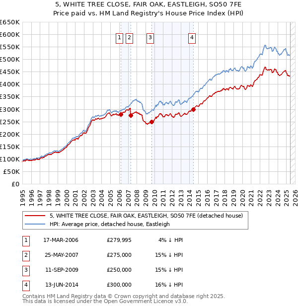 5, WHITE TREE CLOSE, FAIR OAK, EASTLEIGH, SO50 7FE: Price paid vs HM Land Registry's House Price Index