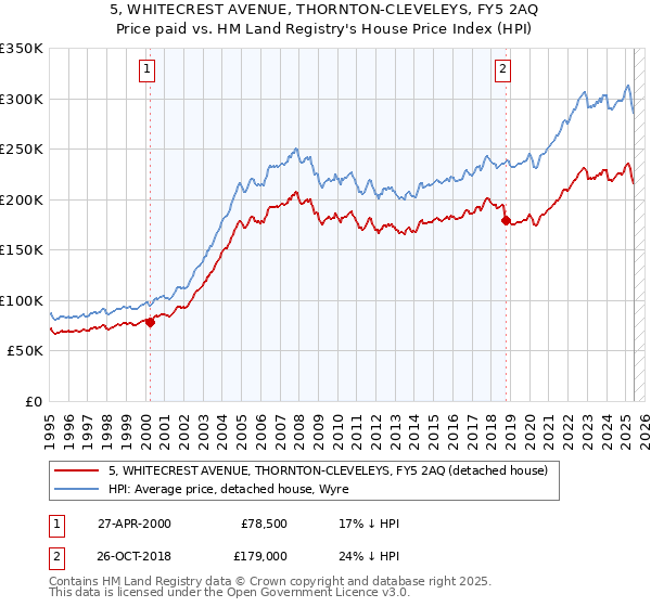 5, WHITECREST AVENUE, THORNTON-CLEVELEYS, FY5 2AQ: Price paid vs HM Land Registry's House Price Index