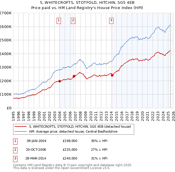 5, WHITECROFTS, STOTFOLD, HITCHIN, SG5 4EB: Price paid vs HM Land Registry's House Price Index