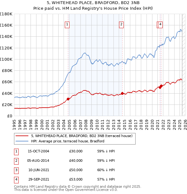 5, WHITEHEAD PLACE, BRADFORD, BD2 3NB: Price paid vs HM Land Registry's House Price Index