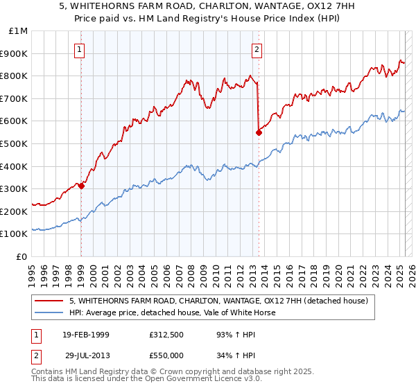 5, WHITEHORNS FARM ROAD, CHARLTON, WANTAGE, OX12 7HH: Price paid vs HM Land Registry's House Price Index