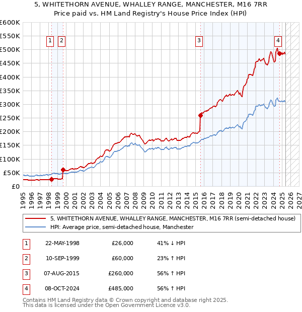 5, WHITETHORN AVENUE, WHALLEY RANGE, MANCHESTER, M16 7RR: Price paid vs HM Land Registry's House Price Index