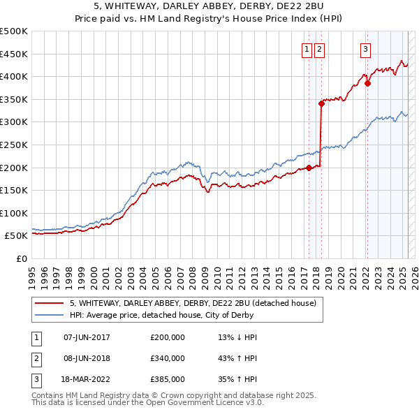 5, WHITEWAY, DARLEY ABBEY, DERBY, DE22 2BU: Price paid vs HM Land Registry's House Price Index