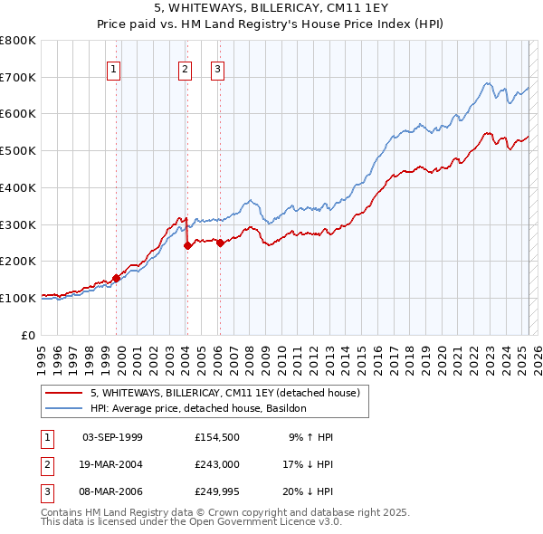 5, WHITEWAYS, BILLERICAY, CM11 1EY: Price paid vs HM Land Registry's House Price Index