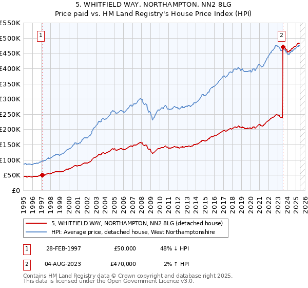5, WHITFIELD WAY, NORTHAMPTON, NN2 8LG: Price paid vs HM Land Registry's House Price Index